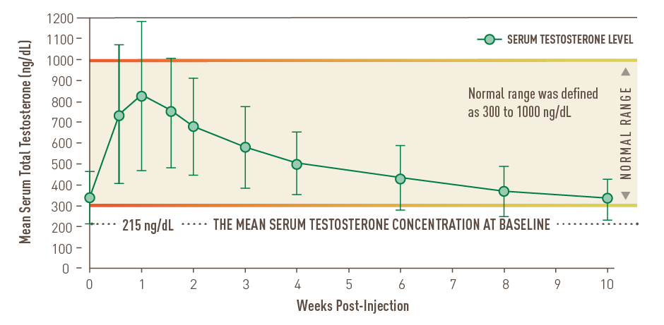 Mean steady-state testosterone concentrations after the third AVEED injection